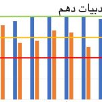 نمودارهای مقایسه ای نیم ترم و ترم اول