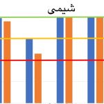 نمودارهای مقایسه ای نیم ترم و ترم اول